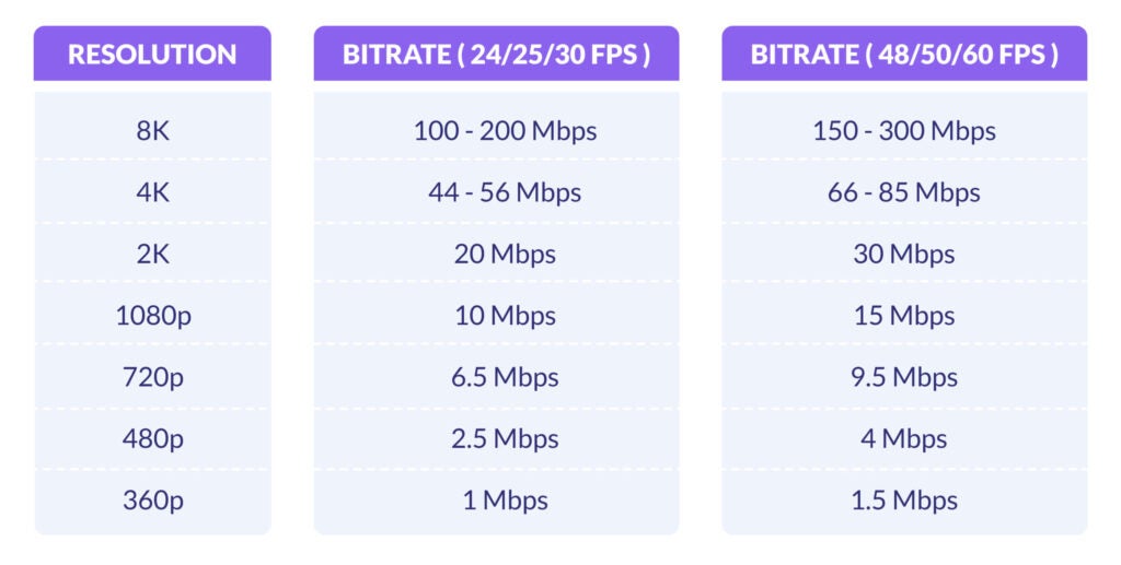 Bitrate table comparing bitrate to resolution