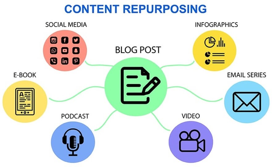 Diagram of how to repurpose blog content
