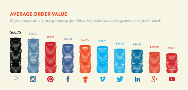 Average Order Value on Social Media