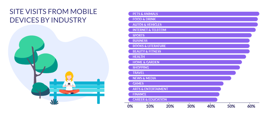 site visits from mobile devices by industry