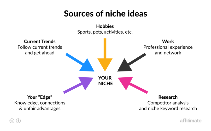 Diagram of how to find niche ideas