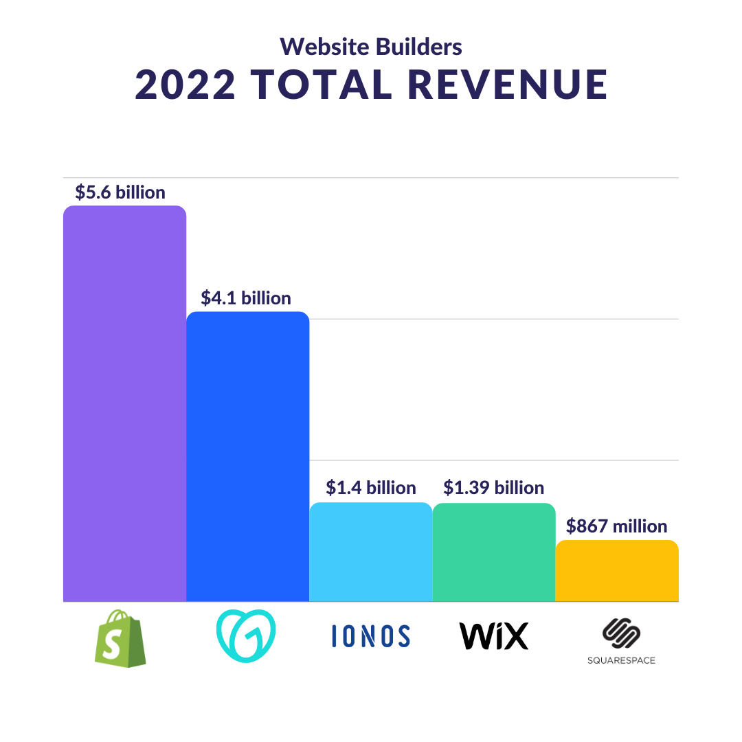 Bar chart with five different colour bars, going down in size from left to right - the chart has the title "Website Builders: 2022 Total Revenue"